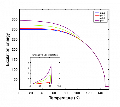 temperature dependence of the ferroelectric excitation energy
