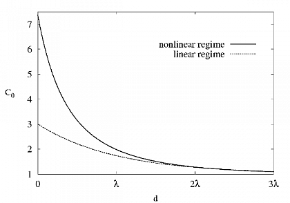 Steady state solution for the charge concentration vs. distance