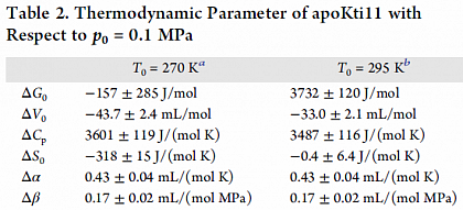 Thermodynamic parameters derived from the stability profile.