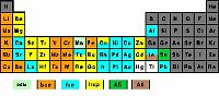 Periodensystem der Elemente