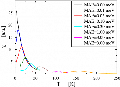 Figure 2: Magnetic susceptibility of the embedded Mn-Fe wire for different values of MAE.