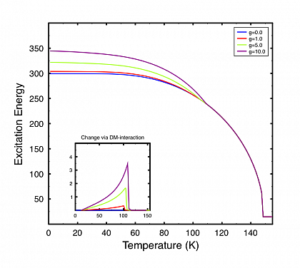 Temperaturabhängigkeit der ferroelektrischen Anregungsenergien