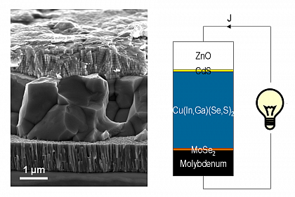 Abb. 1 Rasterelektronenmikroskopische Querschittsaufnahme einer Mo/Cu(In,Ga)Se2/CdS/ZnO – Solarzelle auf Glas. Die dünnen Schichten aus MoSe2 (~10 nm) and CdS (~50 nm) sind in der Aufnahme nicht sichtbar. Das Prinzip der Heterostruktur-Solarzelle ist einfach: Durch asymmetrische Kontakte (auf der einen Seite CdS/ZnO und auf der anderen Mo) fließen die Ladungsträger, Elektronen und Löcher, in entgegengesetzte Richtungen. Dadurch entsteht der Photostrom, der als Energiequelle nutzbar ist.