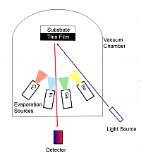 Fig. 2 Sketch of a physical vapour deposition system for the simultaneous evaporation of different elements. Typically non-crystalline substrates are used which lead to polycrystalline film growth. Epitaxial growth requires crystalline substrates and is only occasionally accomplished for research purposes. 