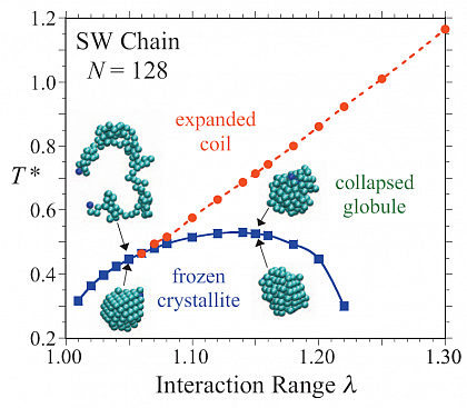 Phase transitions in a pearl-necklace chain model with square-well attraction