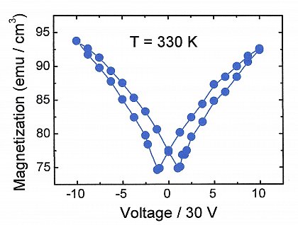 Bild Strain-controlled magnetoelectric effect of a La0.7Sr0.3MnO3 film 