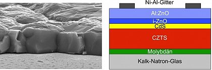 Fig. 3 shows the cross-sectional scanning electron micrograph of a Cu2ZnSnSe4 (CZTS) absorber layer on the left and the structure of a CZTS solar cell on the right.