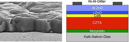 Abb. 3 zeigt links die rasterelektronenmikroskopische Querschnittsaufnahme einer Absorberschicht aus Cu2ZnSnSe4 (CZTS) und rechts den Aufbau einer CZTS-Solarzelle.