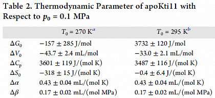 Aus dem Stabilittsprofil bestimmte thermodynamische Parameter.