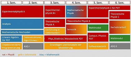 Modularer Aufbau des Studienganges PDT