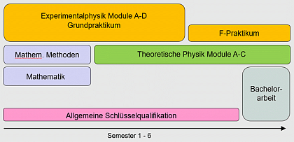 PhysikPlus Modulbersicht. Die leeren Stellen werden durch das Zweitfach gefllt.