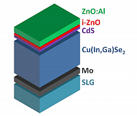 Schematic representation of a chalcogenide solar cell.
With the materials:
ZnO:Al - aluminium doped zinc oxide
i-ZnO - intrinsic zinc oxide
CdS - cadmium sulfide
Cu(In,Ga)Se2 - CIGS
Mo - molybdenum
SLG - soda-lime-glass