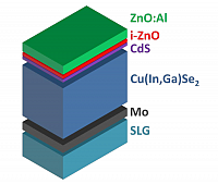 Schematische Darstellung des Aufbaus einer chalkogeniden Solarzelle.
Mit den Materialien:
ZnO:Al - mit Aluminium dotiertes Zinkoxid
i-ZnO - intrinsisches Zinkoxid
CdS - Cadmiumsulfid
Cu(In,Ga)Se2 - CIGS
Mo - Molybdn
SLG - Kalk-Natron-Glas