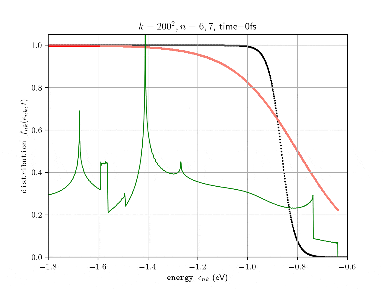 Ultrafafast carrier relaxation of thermally excited valence band electrons in MoS2 (here wo SOC) - the initial temperature of the distribution function is set to 1500K (blue), the final temperature to 300K (black). The 



calculated time-







dependent ab initio carrier distribution is given in red. For comparison the density of states is shown in green. The energetically isolated valence bands starts at around E=-0.65eV. Further states contributing to scattering 



events start at around E=-0.72eV. The dynamics nicely show that most states relax to equilibrium within approximately 200fs, while the states close to the band edge relax significantly slower due to reduced scattering 

with 



phonons.
