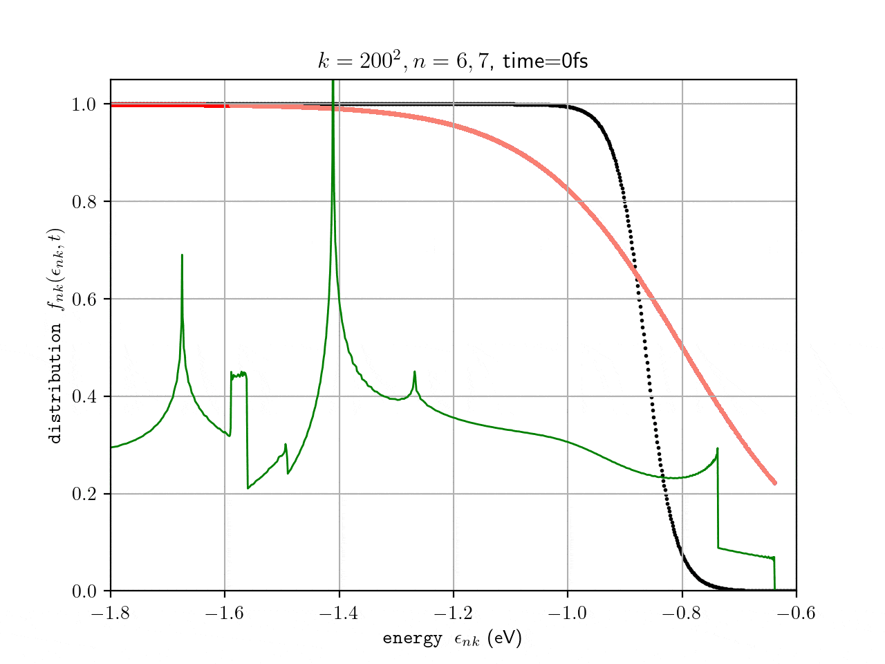 Ultrafafast carrier relaxation of thermally excited valence band electrons in MoS2 (here wo SOC) - the initial temperature of the distribution function is set to 1500K (blue), the final temperature to 300K (black). The
calculated time-
dependent ab initio carrier distribution is given in red. For comparison the density of states is shown in green. The energetically isolated valence bands starts at around E=-0.65eV. Further states contributing to scattering
events start at around E=-0.72eV. The dynamics nicely show that most states relax to equilibrium within approximately 200fs, while the states close to the band edge relax significantly slower due to reduced scattering
with
phonons.