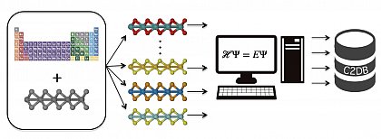 Conceptual sketch of the 2D Material Database. Starting from elementary PSE combinations prototypical lattices are decorated and checked for stability. If stable, various material properties are automatically calculated 

based on state-of-the-art DFT. The final results are openly available for the users.