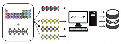 Conceptual sketch of the 2D Material Database. Starting from elementary PSE combinations prototypical lattices are decorated and checked for stability. If stable, various material properties are automatically calculated
based on state-of-the-art DFT. The final results are openly available for the users.