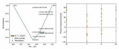 (left) thermodynamical stability of SnSe compounds given by the convex Hull energy (right) dynamical stability indicated by the real/imaginary part of the phonon frequencies at given high symmetry points. While the
cubic 2D SnSe (AB-31-a) has a high thermodynamic stability, dynamical instabilities, i.e. soft phonons, can be found. The latter lead to buckling of the free-standing film, but can be stabilised on a substrate.