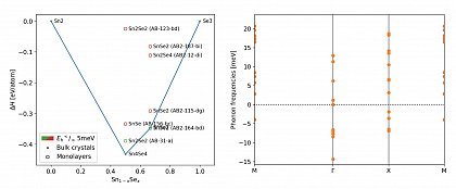 (left) thermodynamical stability of SnSe compounds given by the convex Hull energy (right) dynamical stability indicated by the real/imaginary part of the phonon frequencies at given high symmetry points. While the 

cubic 2D SnSe (AB-31-a) has a high thermodynamic stability, dynamical instabilities, i.e. soft phonons, can be found. The latter lead to buckling of the free-standing film, but can be stabilised on a substrate.