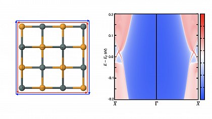 (left) sketch of the atomic structure of cubic 2D SnSe, in a form of monolayer rock salt structure. (right) calculated edge spectral function of SnSe along a high-symmetry line. The intensity of the electronic states is 



depicted by a color code (red/high, blue/low). Around X at the Fermi energy cross-like states bridge the fundamental band gap and lead to metallic conductance of the material only at the edges. These states are 



topologically protected against e.g. deformations and impurities.