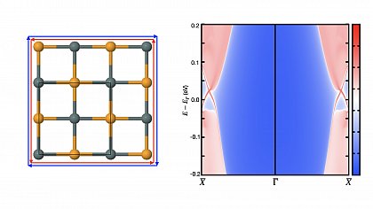 (left) sketch of the atomic structure of cubic 2D SnSe, in a form of monolayer rock salt structure. (right) calculated edge spectral function of SnSe along a high-symmetry line. The intensity of the electronic states is
depicted by a color code (red/high, blue/low). Around X at the Fermi energy cross-like states bridge the fundamental band gap and lead to metallic conductance of the material only at the edges. These states are
topologically protected against e.g. deformations and impurities.