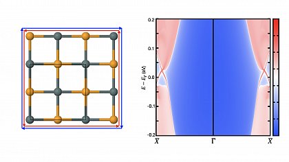 (left) sketch of the atomic structure of cubic 2D SnSe, in a form of monolayer rock salt structure. (right) calculated edge spectral function of SnSe along a high-symmetry line. The intensity of the electronic states is 



depicted by a color code (red/high, blue/low). Around X at the Fermi energy cross-like states bridge the fundamental band gap and lead to metallic conductance of the material only at the edges. These states are 



topologically protected against e.g. deformations and impurities.