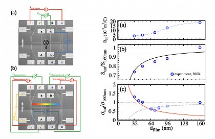 (left, a, b) lithographically defined measurement device to determine the thermoelectric transport properties of thin films. (right, a-c) Experimental and theoretical results for the thermoelectric transport of Sb2Te3 thin 



films of various thickness. A crossover between a surface-state-dominant (red line) and a Fuchs-Sondheimer (gray dashed line) transport regime is found at around 64nm film thickness.