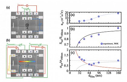 (left, a, b) lithographically defined measurement device to determine the thermoelectric transport properties of thin films. (right, a-c) Experimental and theoretical results for the thermoelectric transport of Sb2Te3 thin
films of various thickness. A crossover between a surface-state-dominant (red line) and a Fuchs-Sondheimer (gray dashed line) transport regime is found at around 64nm film thickness.