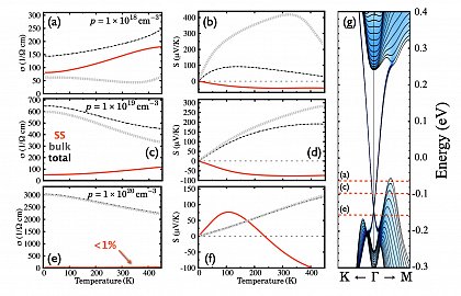 (a-f) Thermoelectric transport properties for a 18nm thick Sb2Te3 film at different hole carrier concentrations. The contributions of the bulk states (gray) and the topological surface states (red) are separated by a 
projection technique. Within and close to the fundamental band gap the surface state (a-d) dictates the behaviour of the thermoelectric transport. (g) Electronic bandstructure around the fundamental bandgap. Red 
dashed lines indicate the position of the chemical potentials for the three charge carrier concentrations. The topological surface state bridges the fundamental band gap.