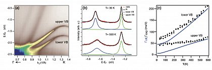 (a) Photoemission intensity of the spin-split valence bands of monolayer WS2 at 30K (b) extracted linewidths from (a) at different temperatures. It can be seen, that the upper valence band states are way less broadened
due to reduced electron-phonon interaction. (c) comparison of ab initio theoretical results (blue lines) and photoemission measurements (black dots) of the lifetime broadening of valence band states in monolayer WS2.
The interaction with the Au substrate was included.