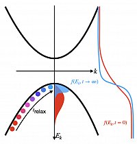 Sketch of semi-conductor bands with an initial thermal excitation of the valence band states (red, high temperature) at t=0. Interactions with phonons allow the electronic carrier distribution f to relax to equilibrium (blue,
low temperature). The time scale of the relaxation process is entirely given by the lifetimes (inverse linewidths) linked to the quasiparticle interactions.