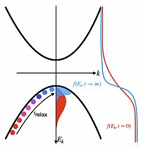 Sketch of semi-conductor bands with an initial thermal excitation of the valence band states (red, high temperature) at t=0. Interactions with phonons allow the electronic carrier distribution f to relax to equilibrium (blue, 

low temperature). The time scale of the relaxation process is entirely given by the lifetimes (inverse linewidths) linked to the quasiparticle interactions.